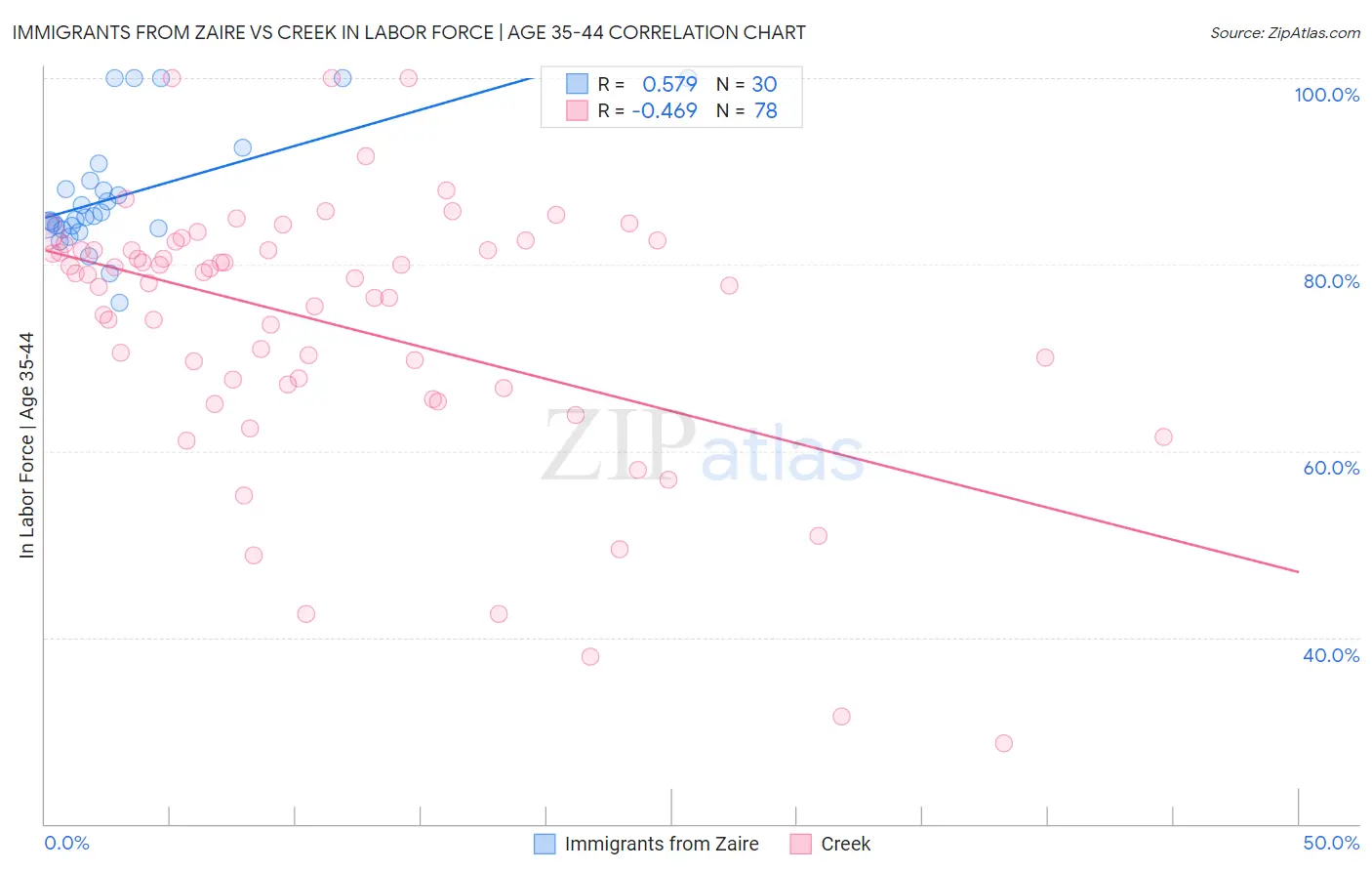 Immigrants from Zaire vs Creek In Labor Force | Age 35-44