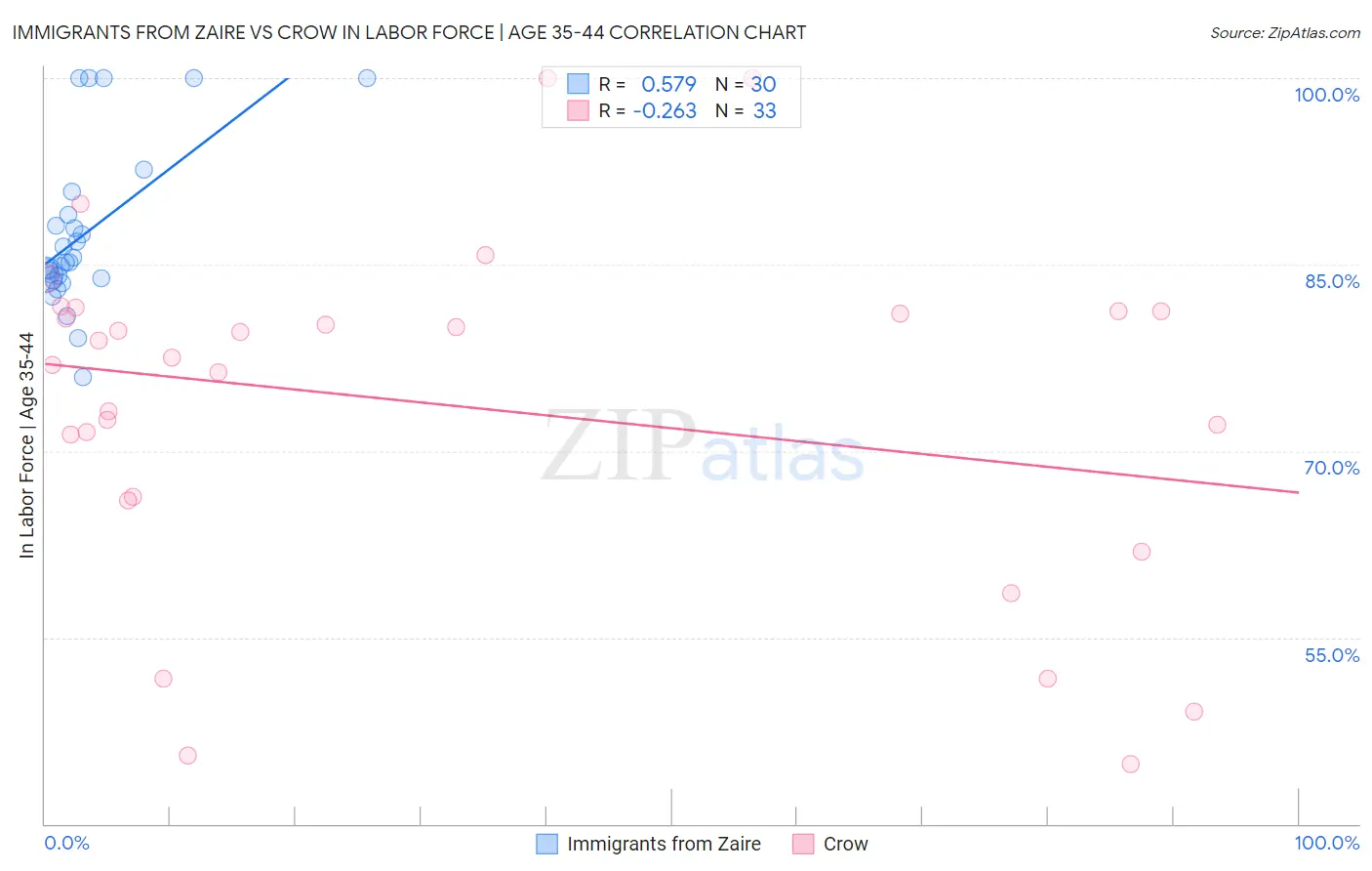 Immigrants from Zaire vs Crow In Labor Force | Age 35-44