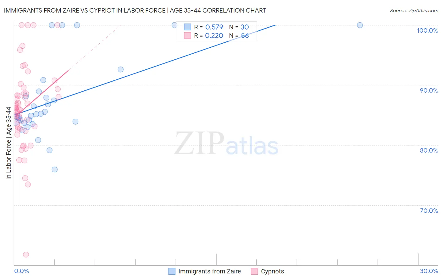 Immigrants from Zaire vs Cypriot In Labor Force | Age 35-44