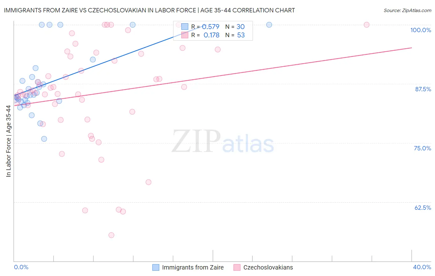 Immigrants from Zaire vs Czechoslovakian In Labor Force | Age 35-44