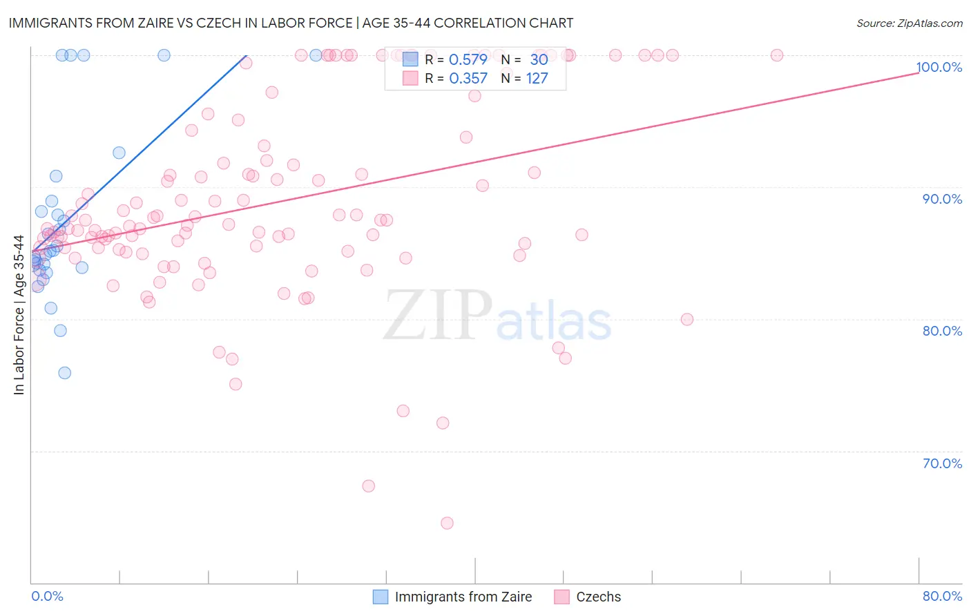 Immigrants from Zaire vs Czech In Labor Force | Age 35-44