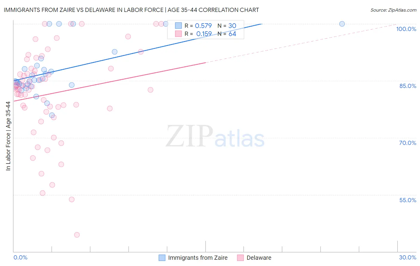 Immigrants from Zaire vs Delaware In Labor Force | Age 35-44