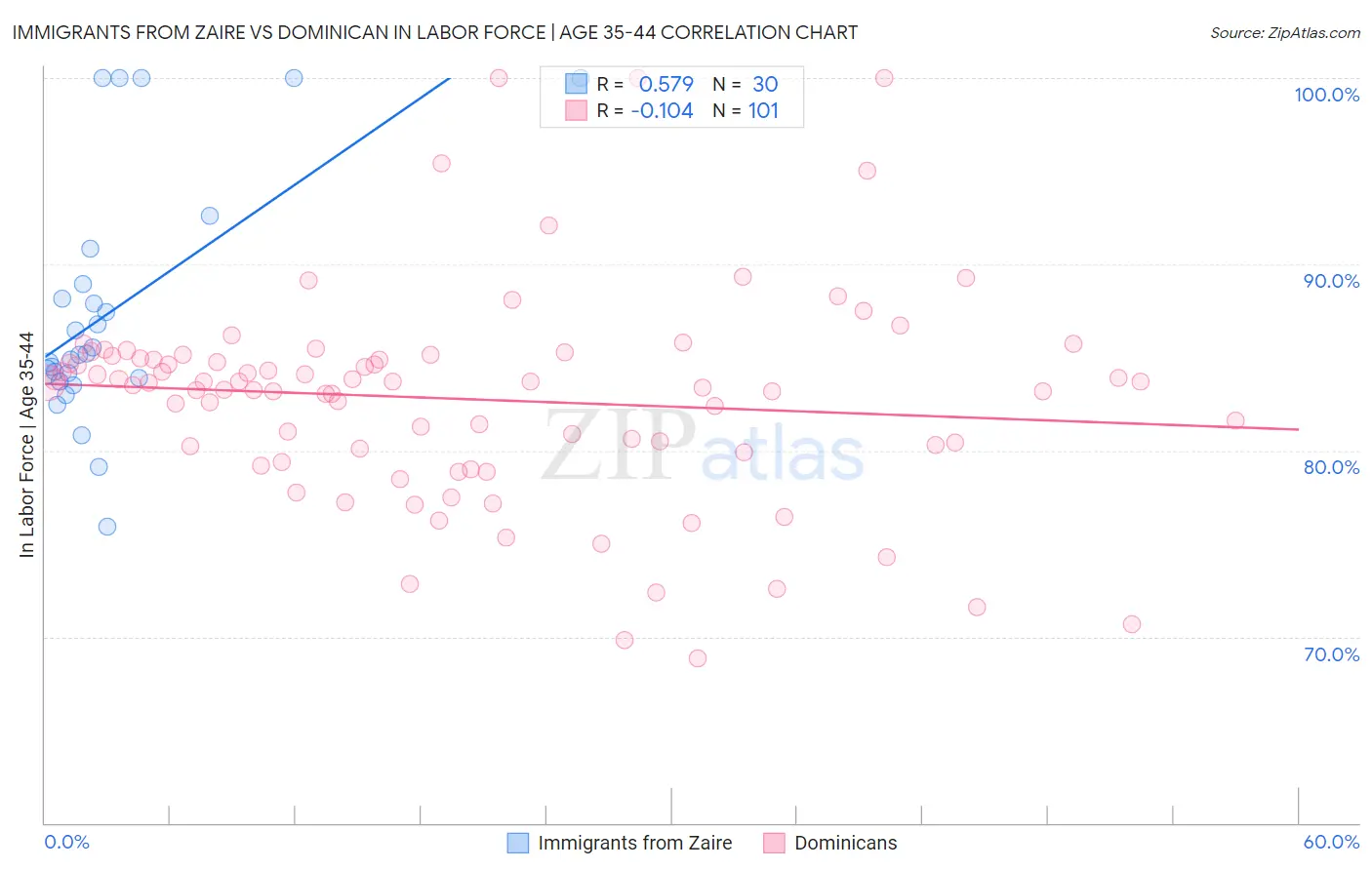 Immigrants from Zaire vs Dominican In Labor Force | Age 35-44