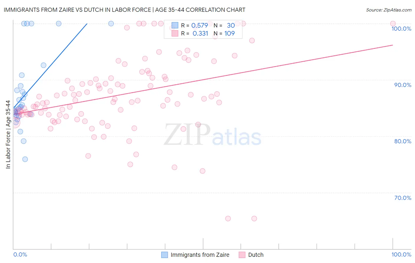 Immigrants from Zaire vs Dutch In Labor Force | Age 35-44