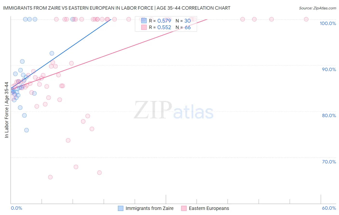 Immigrants from Zaire vs Eastern European In Labor Force | Age 35-44