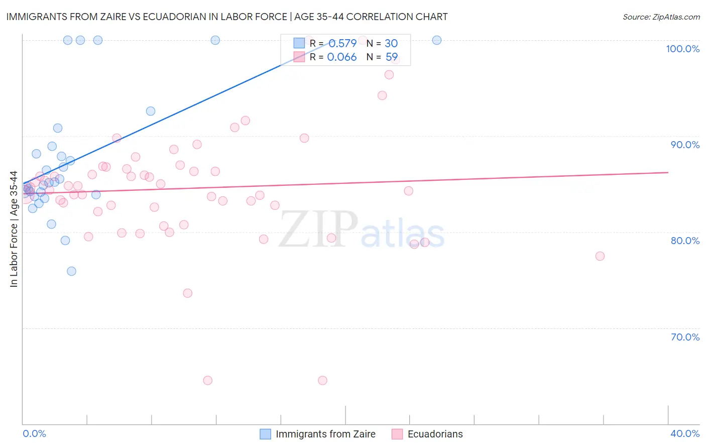 Immigrants from Zaire vs Ecuadorian In Labor Force | Age 35-44