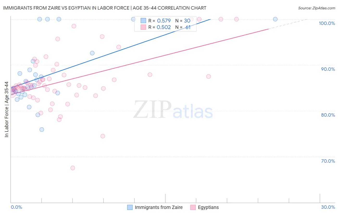 Immigrants from Zaire vs Egyptian In Labor Force | Age 35-44