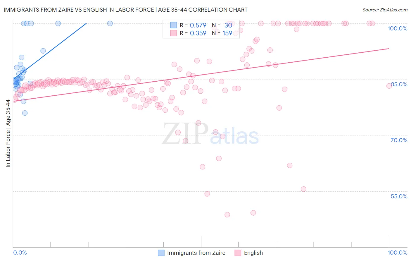 Immigrants from Zaire vs English In Labor Force | Age 35-44