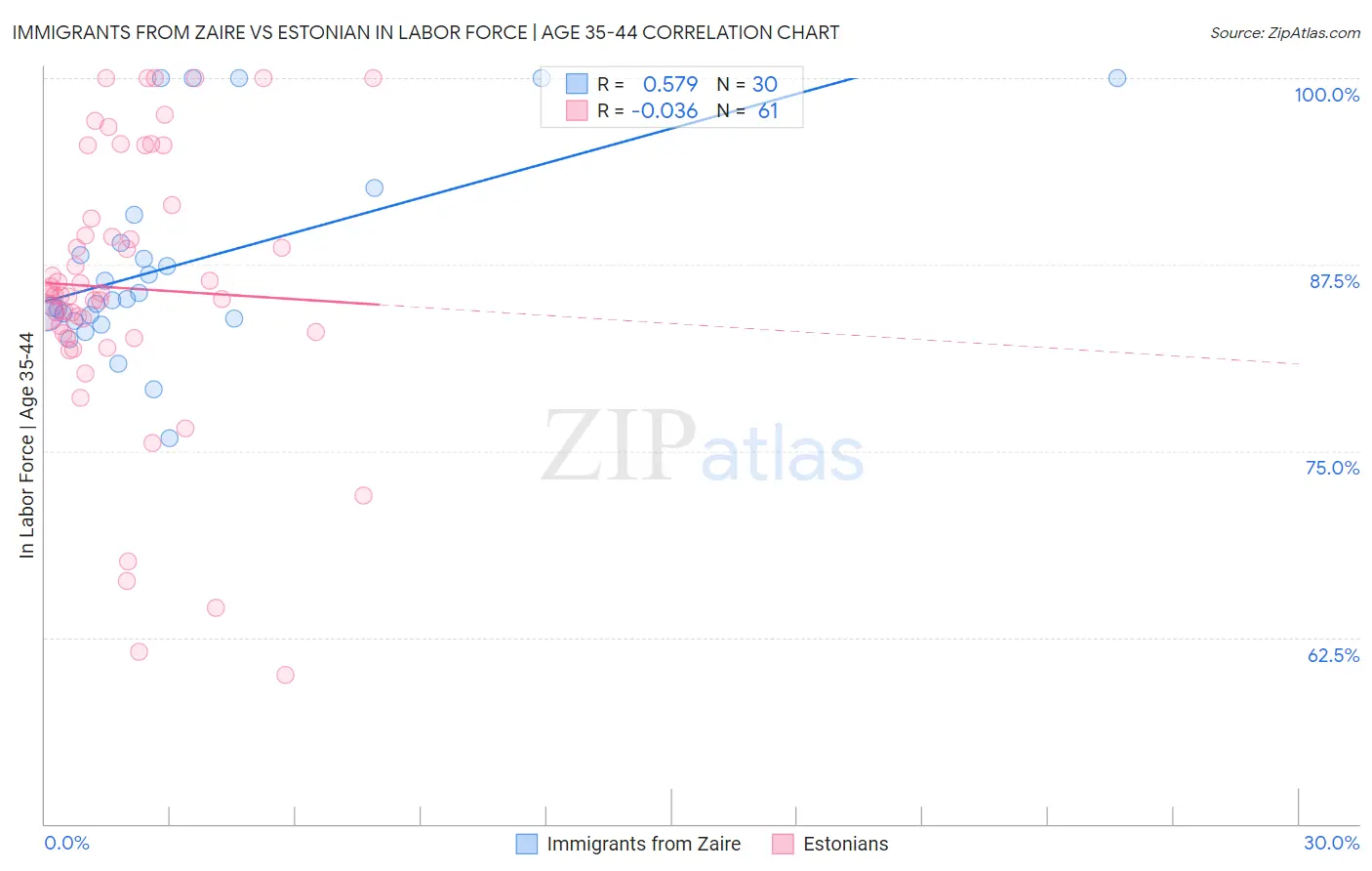 Immigrants from Zaire vs Estonian In Labor Force | Age 35-44