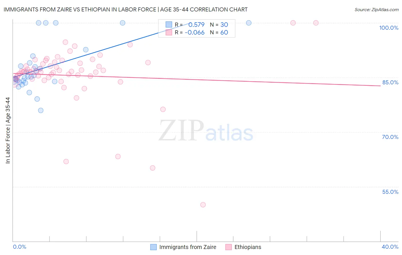 Immigrants from Zaire vs Ethiopian In Labor Force | Age 35-44