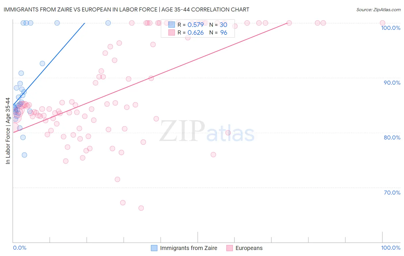 Immigrants from Zaire vs European In Labor Force | Age 35-44