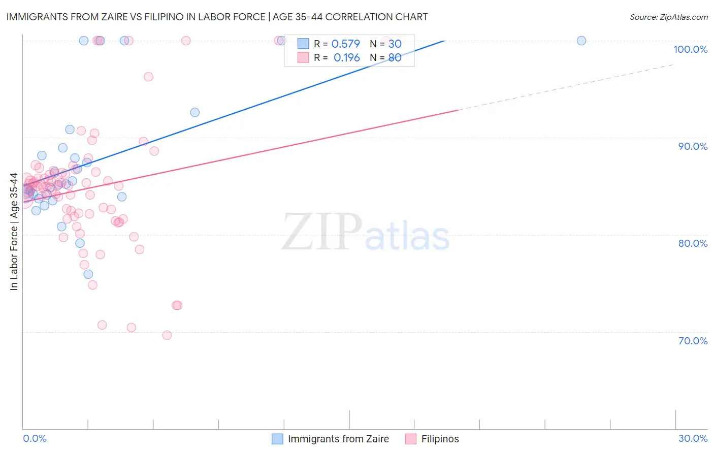 Immigrants from Zaire vs Filipino In Labor Force | Age 35-44