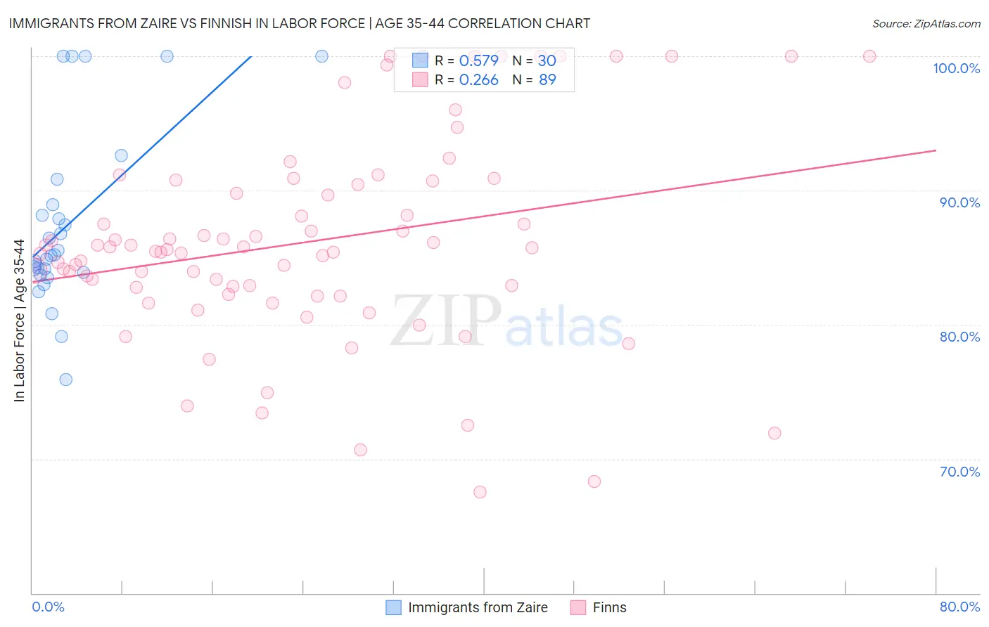 Immigrants from Zaire vs Finnish In Labor Force | Age 35-44