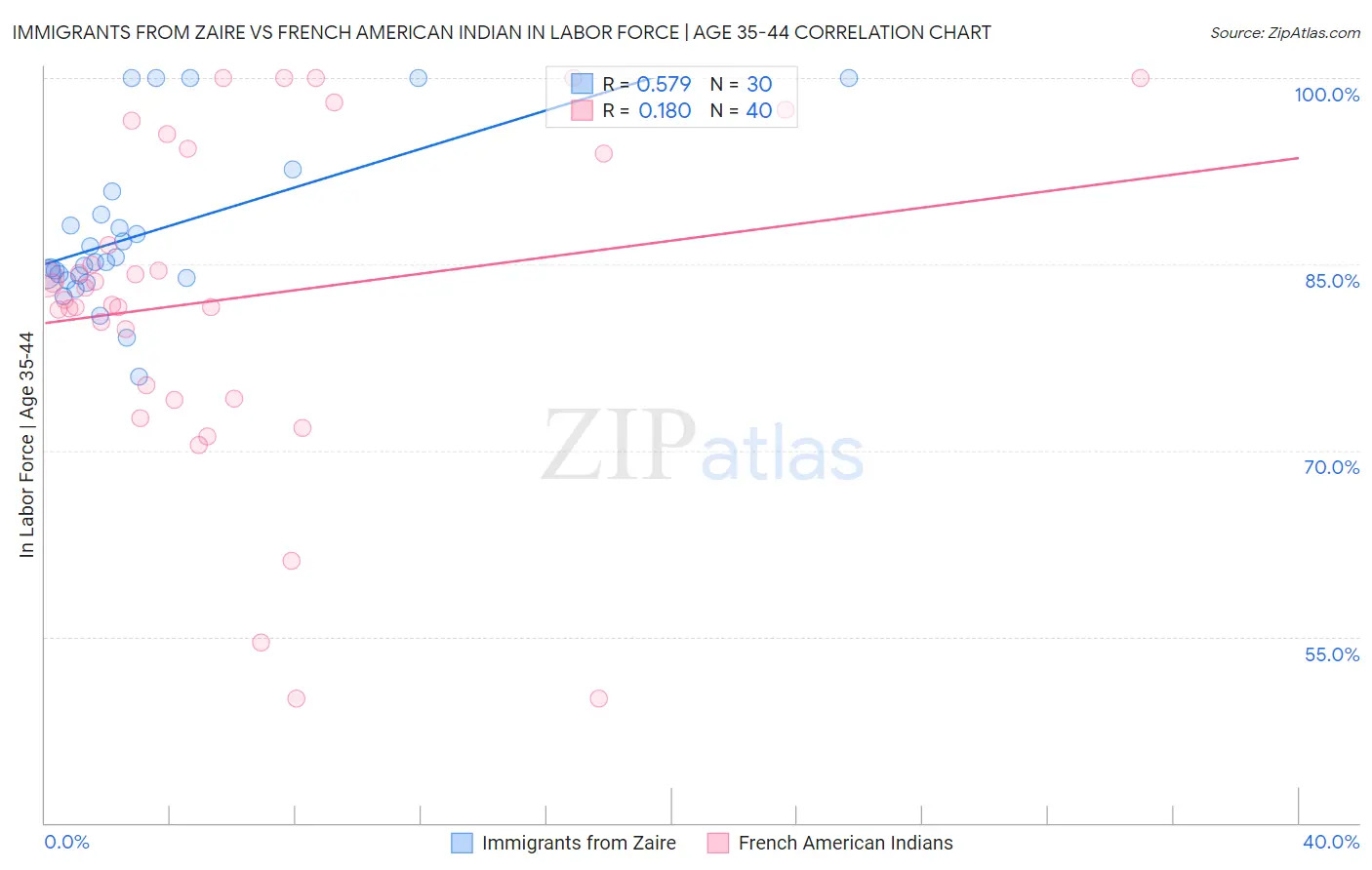 Immigrants from Zaire vs French American Indian In Labor Force | Age 35-44