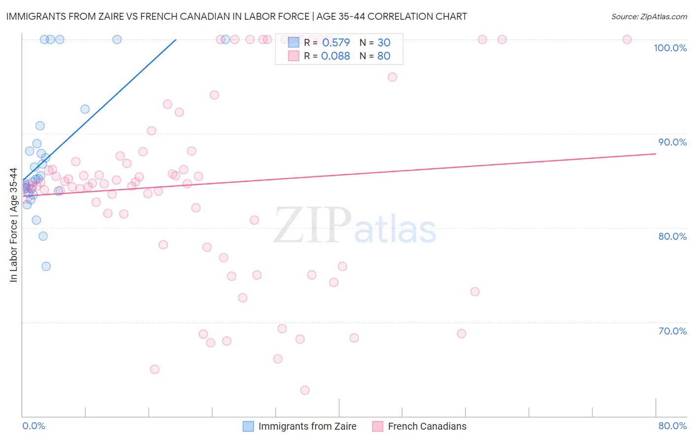 Immigrants from Zaire vs French Canadian In Labor Force | Age 35-44