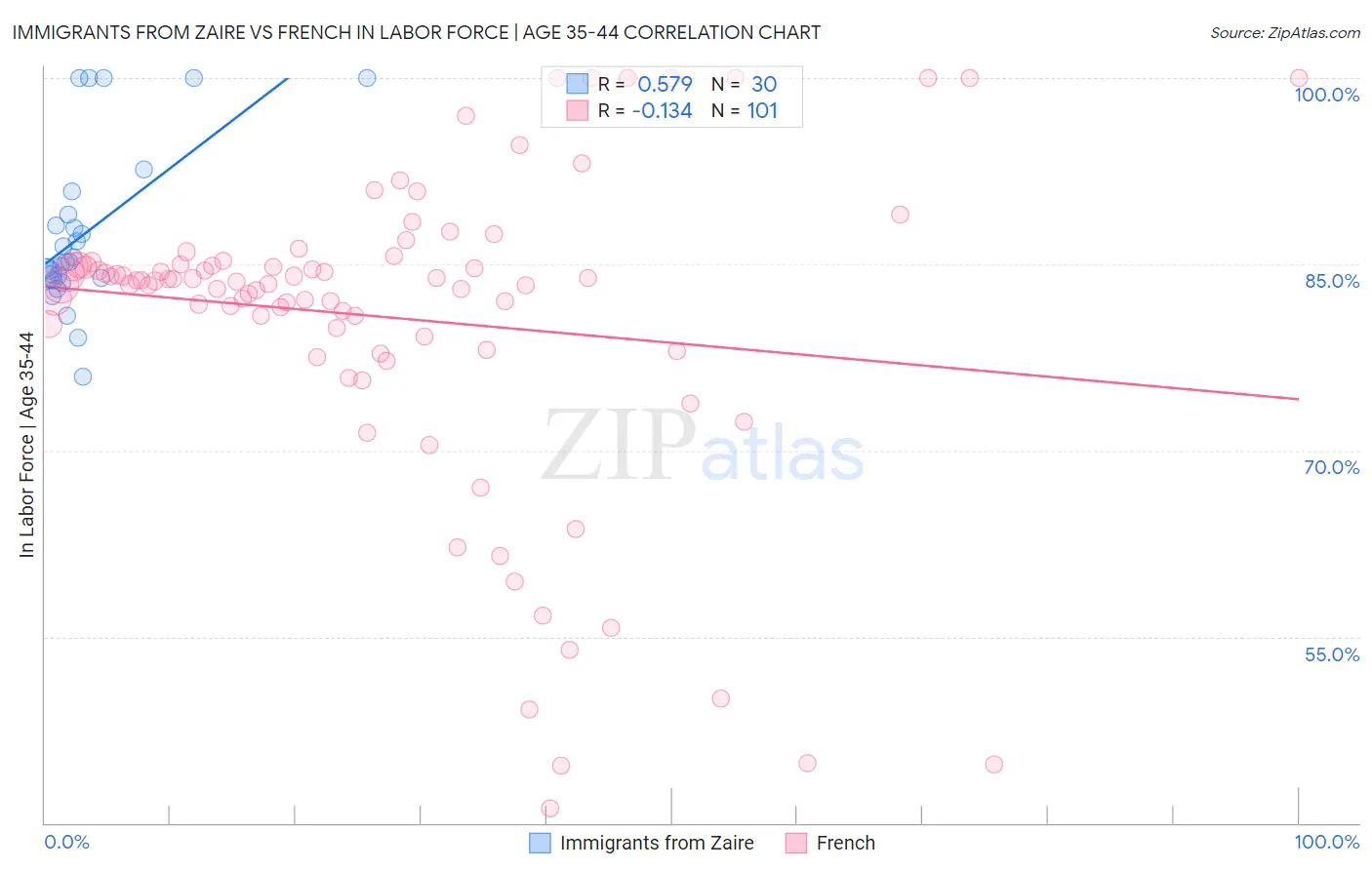 Immigrants from Zaire vs French In Labor Force | Age 35-44