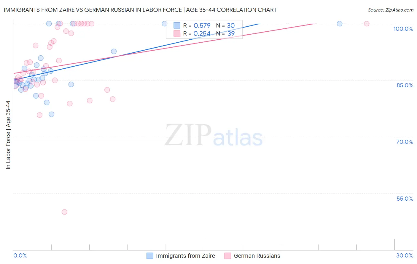 Immigrants from Zaire vs German Russian In Labor Force | Age 35-44