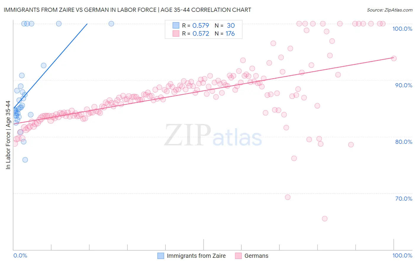 Immigrants from Zaire vs German In Labor Force | Age 35-44