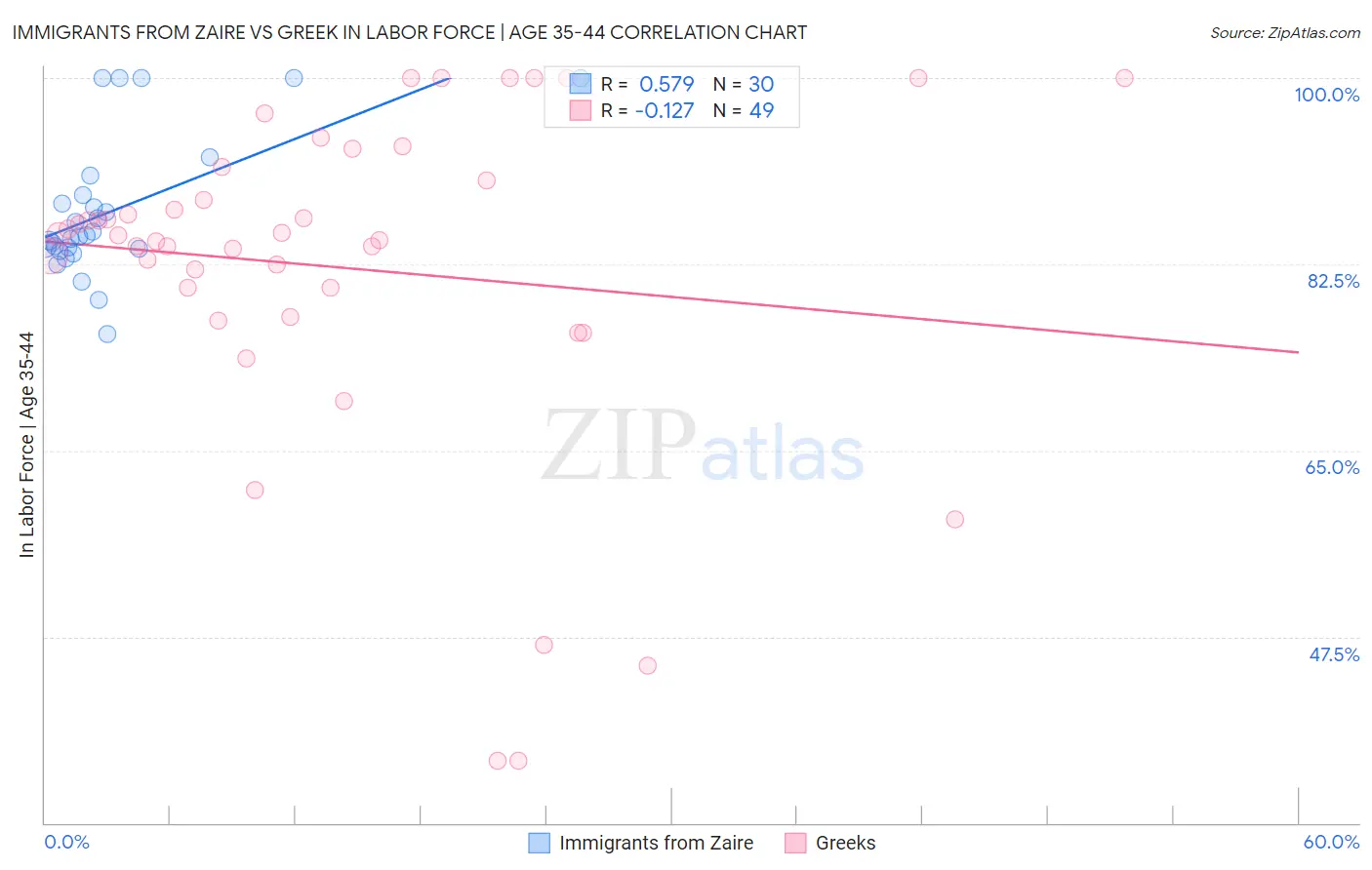 Immigrants from Zaire vs Greek In Labor Force | Age 35-44