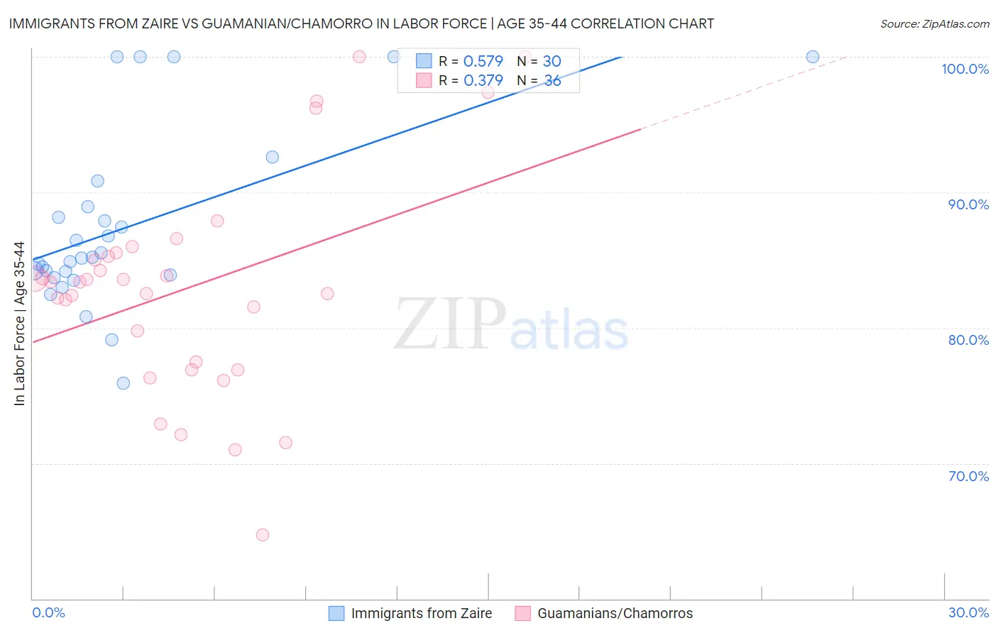 Immigrants from Zaire vs Guamanian/Chamorro In Labor Force | Age 35-44