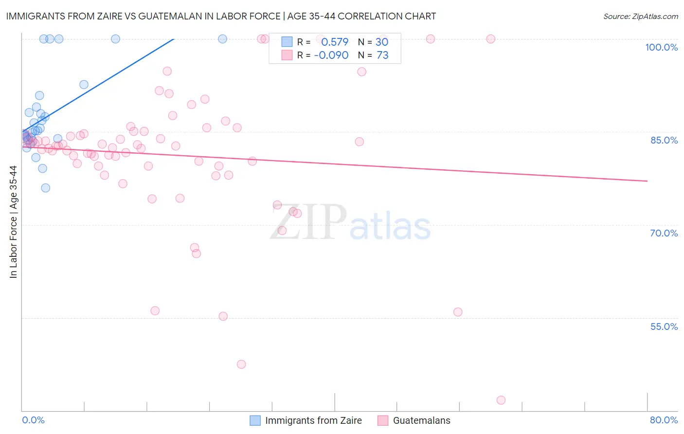 Immigrants from Zaire vs Guatemalan In Labor Force | Age 35-44