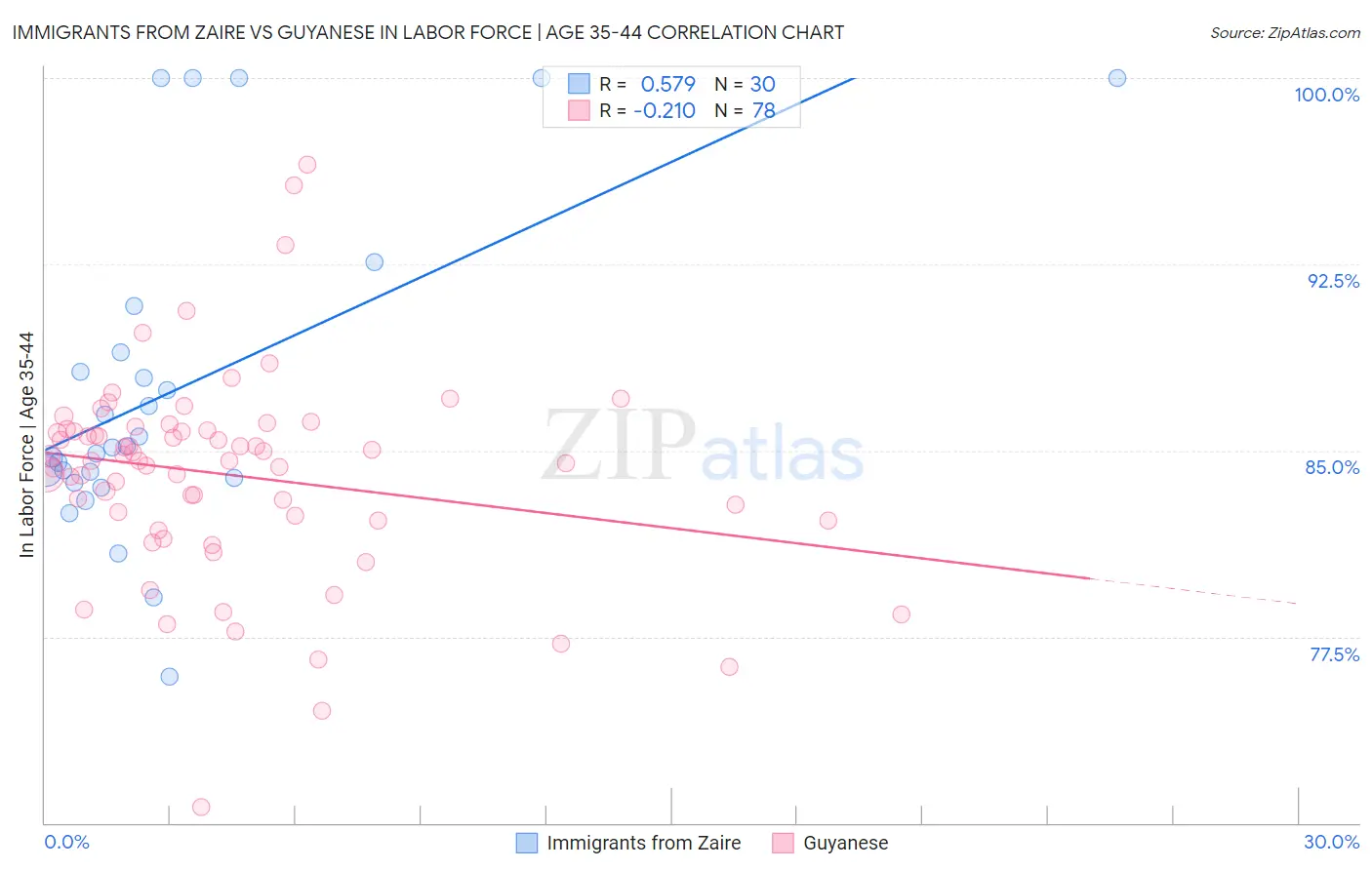 Immigrants from Zaire vs Guyanese In Labor Force | Age 35-44