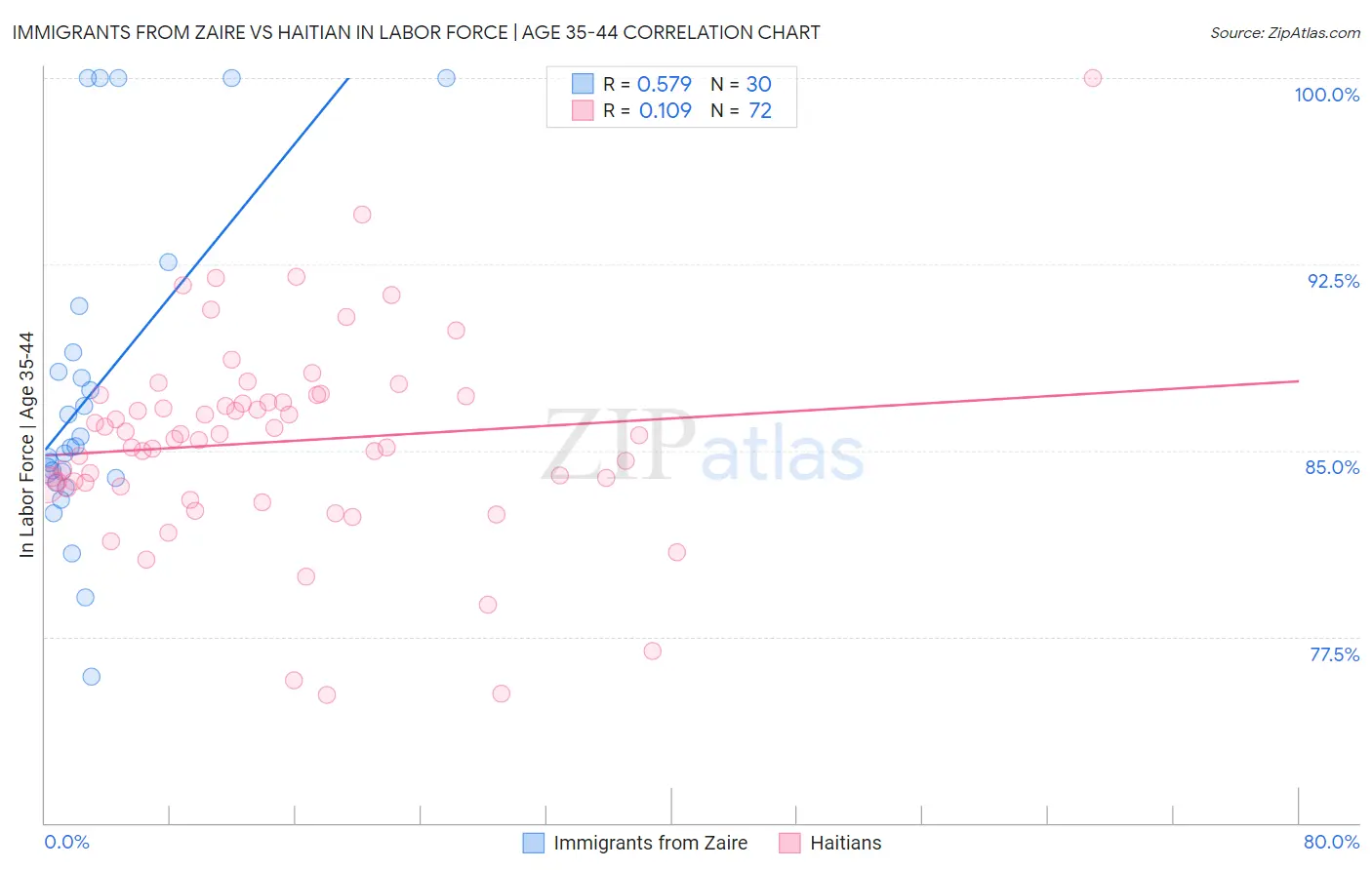 Immigrants from Zaire vs Haitian In Labor Force | Age 35-44