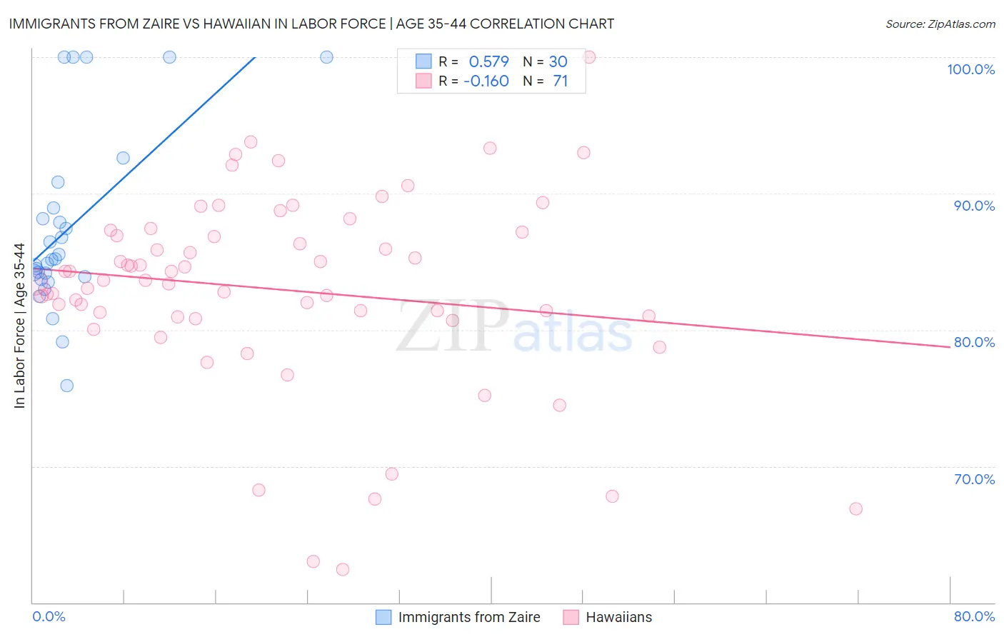 Immigrants from Zaire vs Hawaiian In Labor Force | Age 35-44