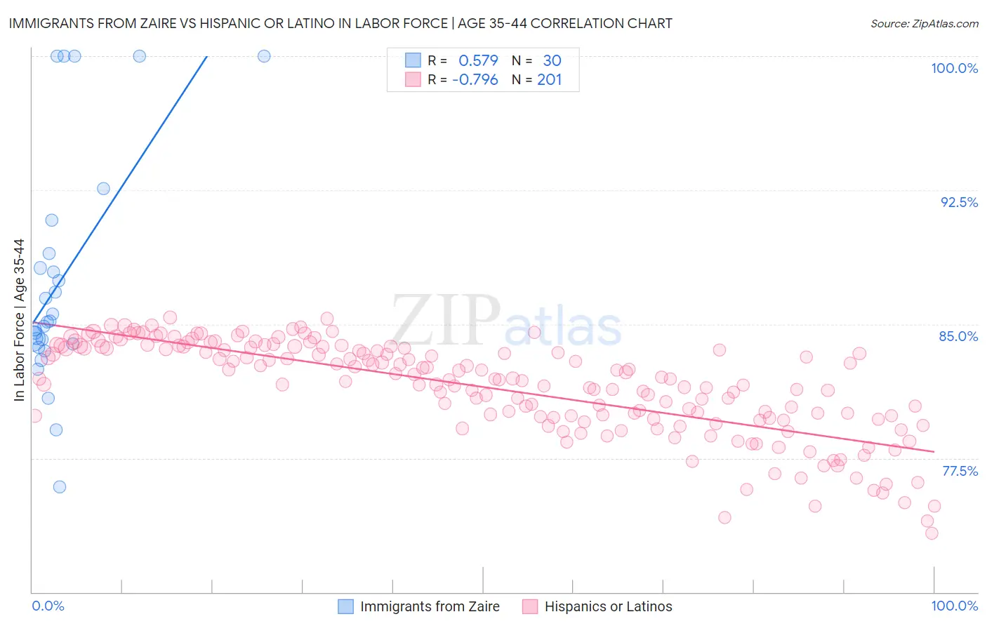 Immigrants from Zaire vs Hispanic or Latino In Labor Force | Age 35-44