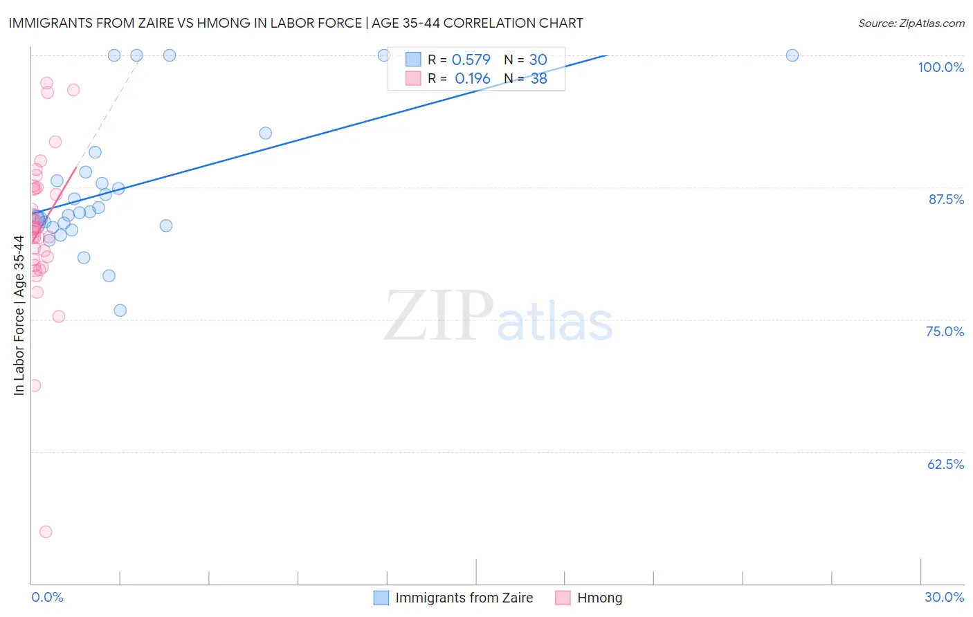 Immigrants from Zaire vs Hmong In Labor Force | Age 35-44