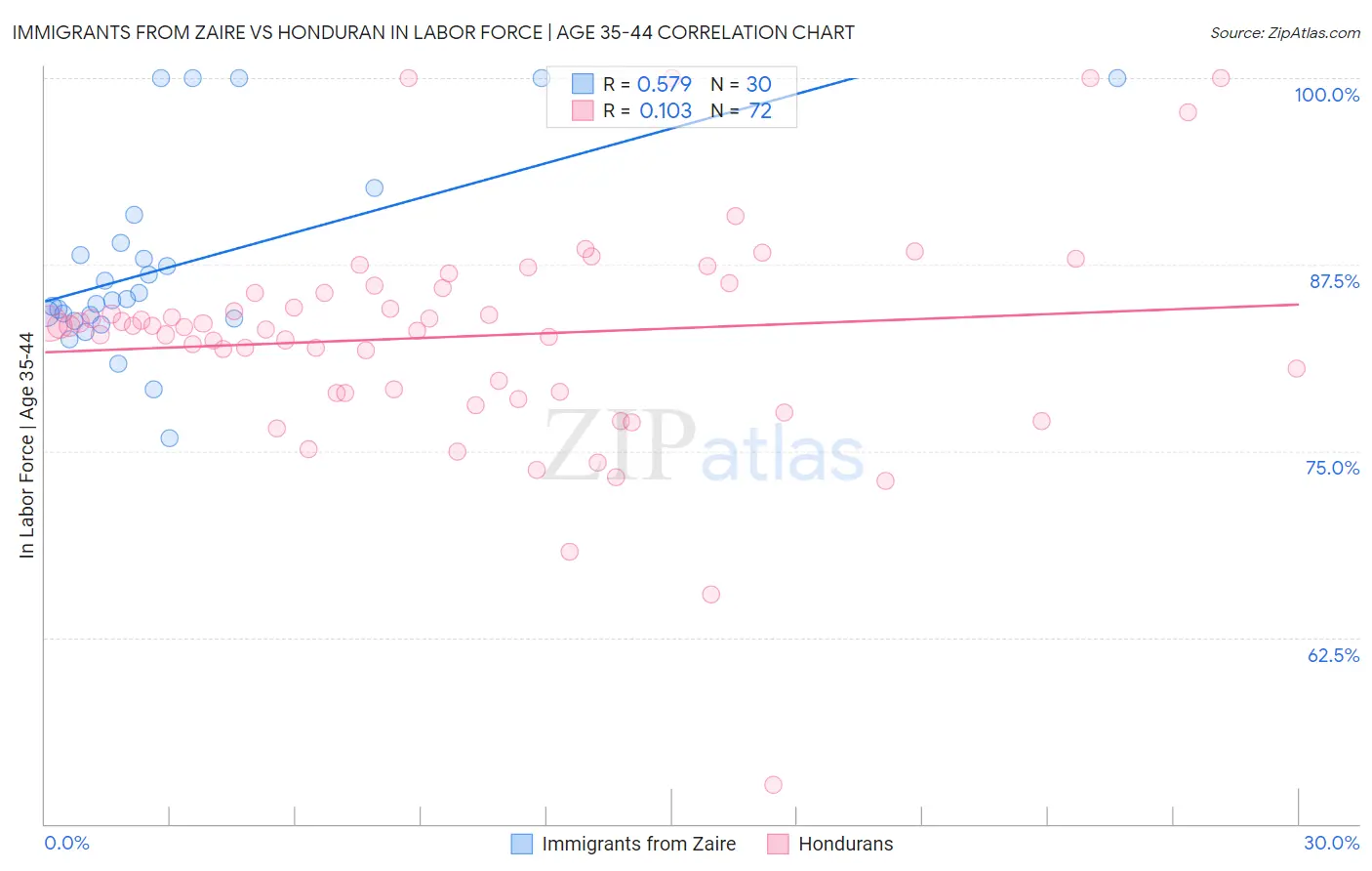 Immigrants from Zaire vs Honduran In Labor Force | Age 35-44