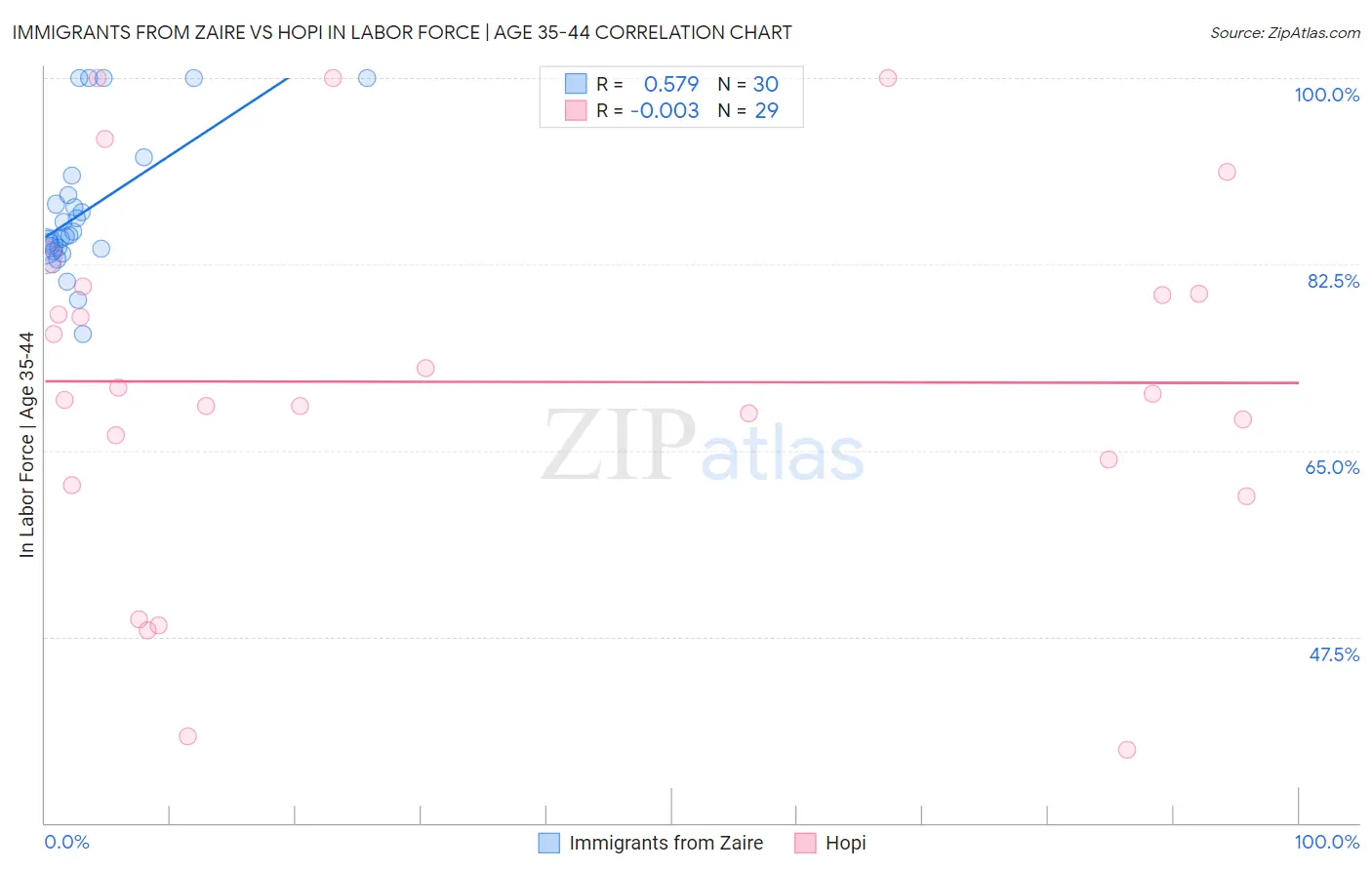 Immigrants from Zaire vs Hopi In Labor Force | Age 35-44