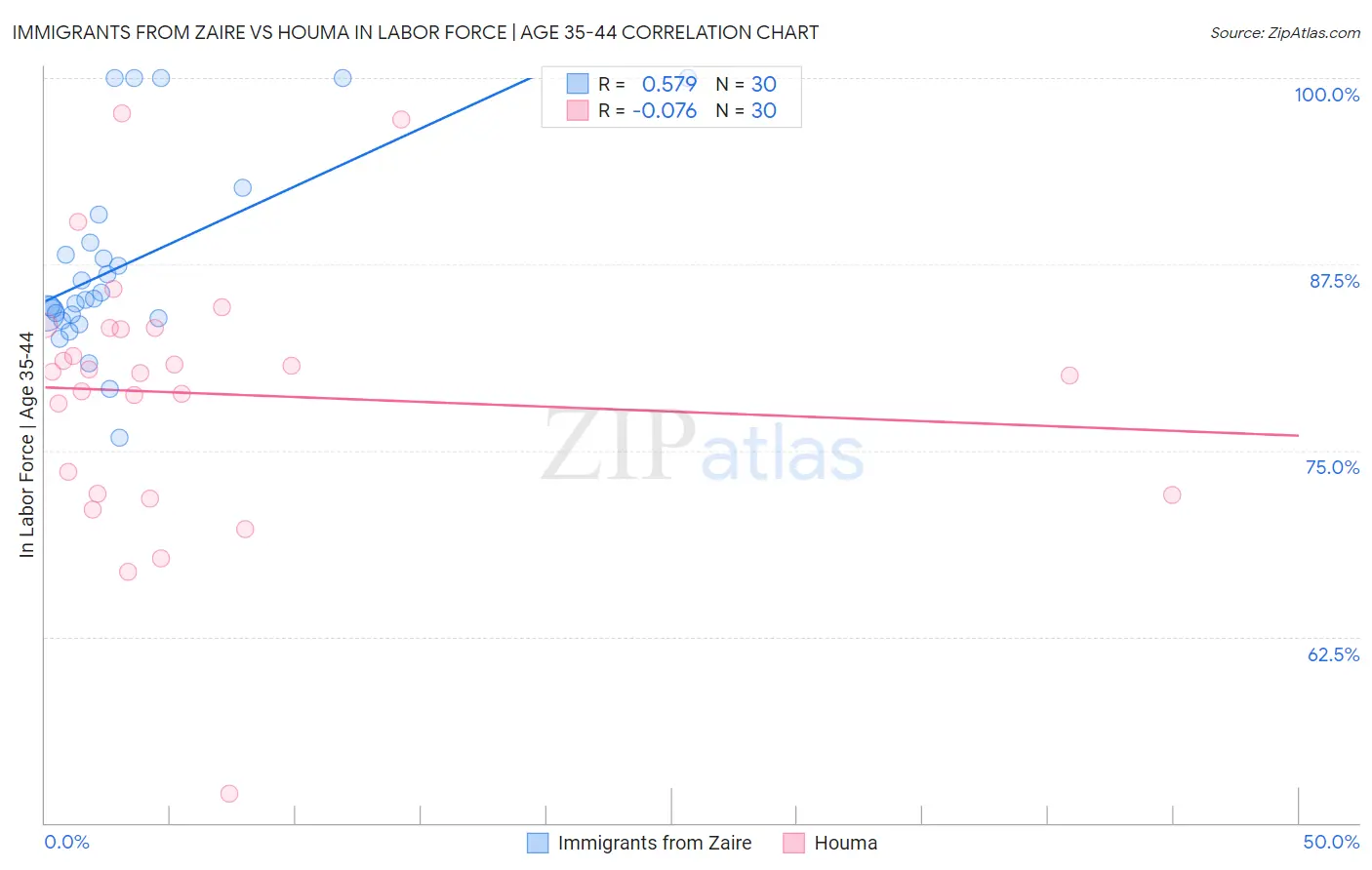 Immigrants from Zaire vs Houma In Labor Force | Age 35-44