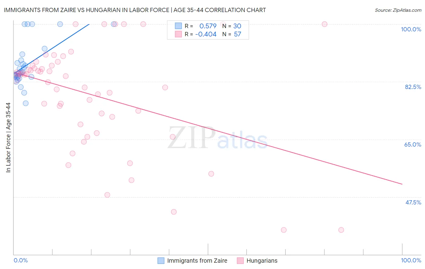 Immigrants from Zaire vs Hungarian In Labor Force | Age 35-44