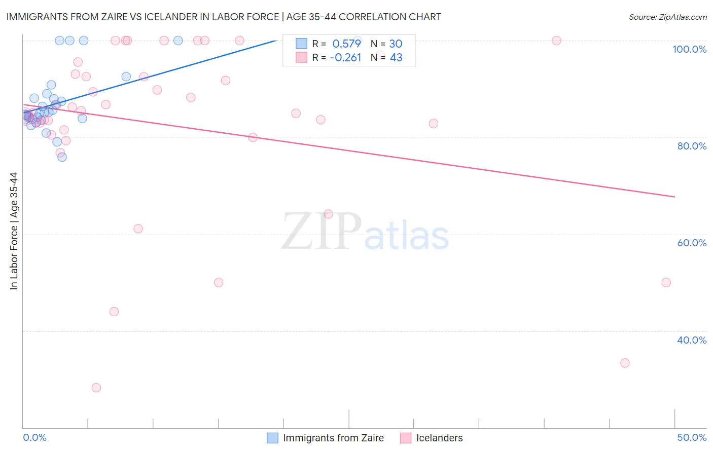 Immigrants from Zaire vs Icelander In Labor Force | Age 35-44