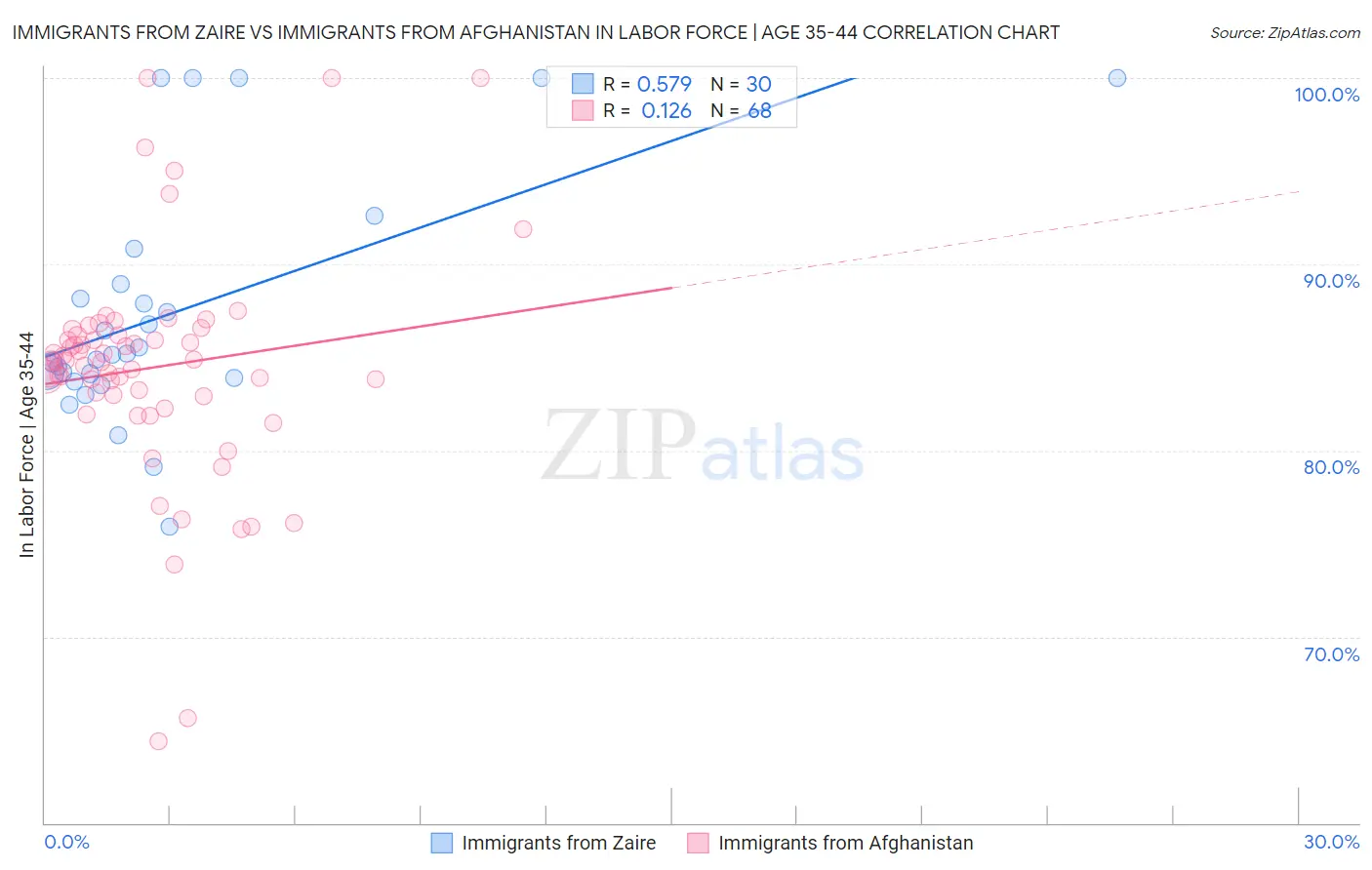 Immigrants from Zaire vs Immigrants from Afghanistan In Labor Force | Age 35-44