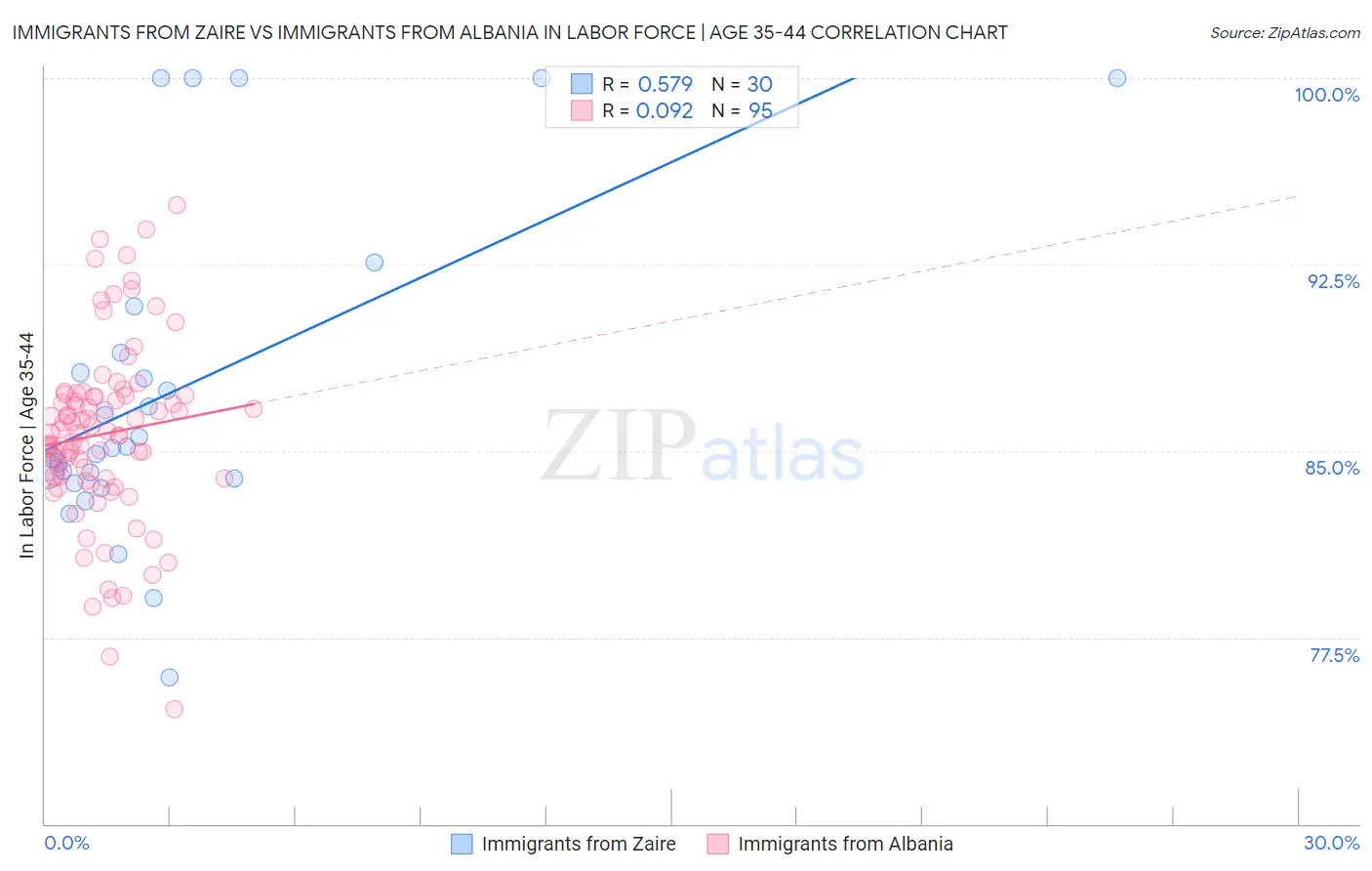 Immigrants from Zaire vs Immigrants from Albania In Labor Force | Age 35-44