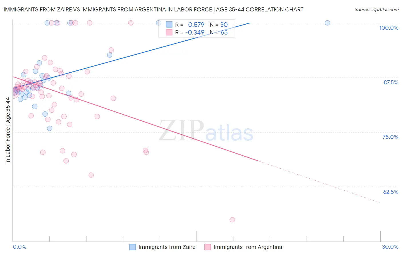 Immigrants from Zaire vs Immigrants from Argentina In Labor Force | Age 35-44