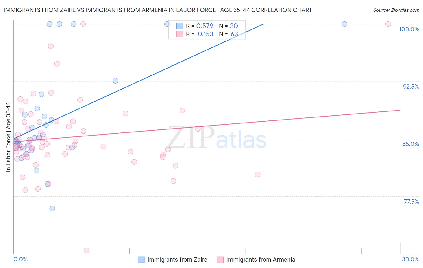 Immigrants from Zaire vs Immigrants from Armenia In Labor Force | Age 35-44