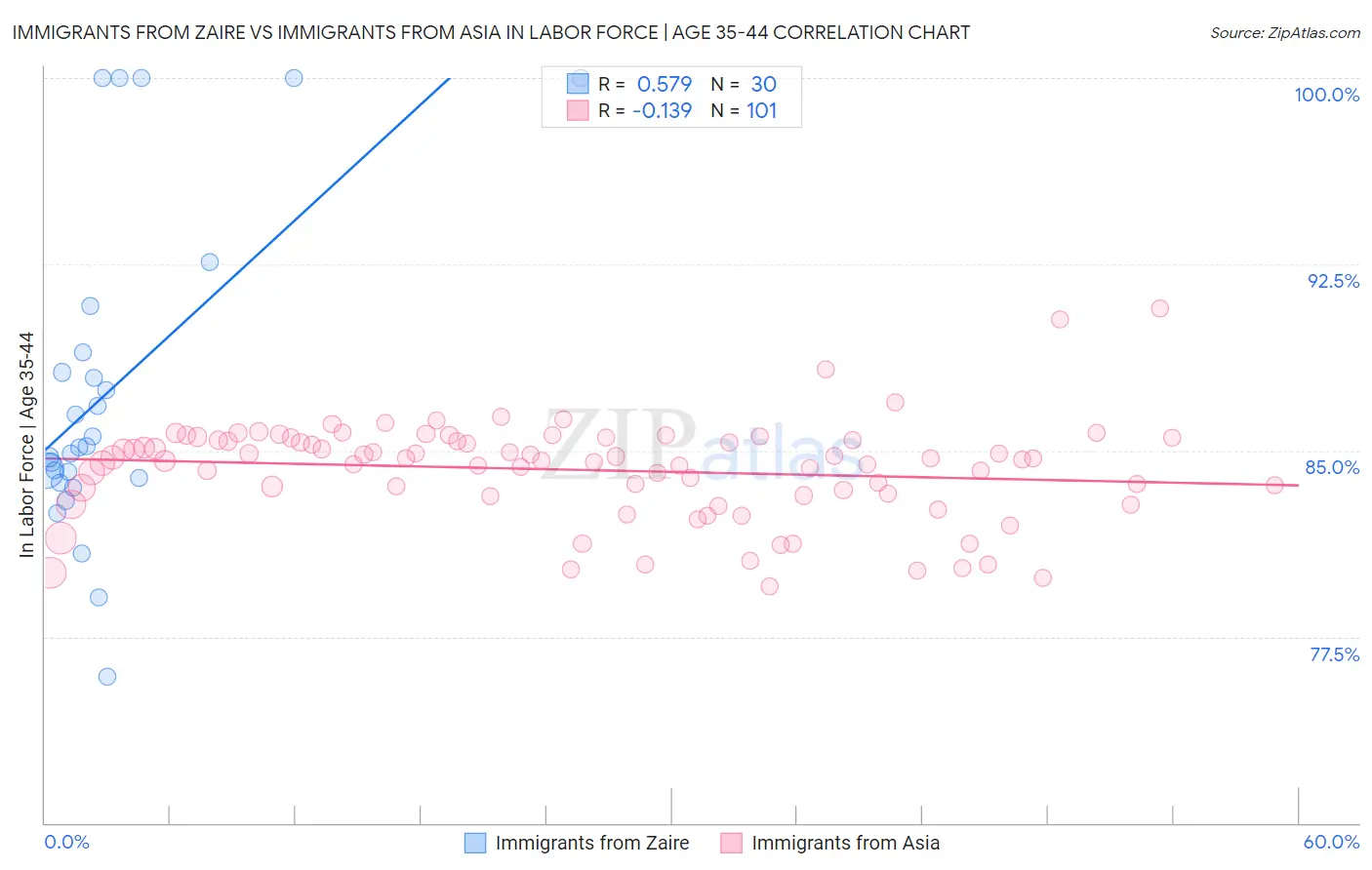 Immigrants from Zaire vs Immigrants from Asia In Labor Force | Age 35-44