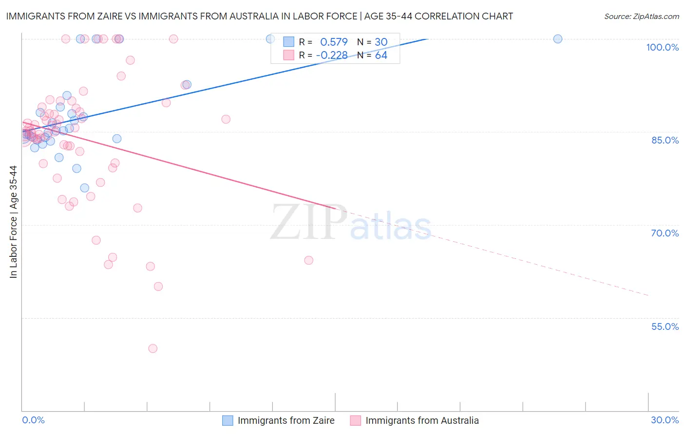 Immigrants from Zaire vs Immigrants from Australia In Labor Force | Age 35-44