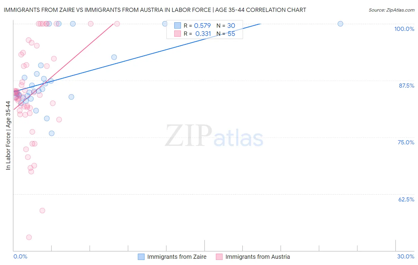 Immigrants from Zaire vs Immigrants from Austria In Labor Force | Age 35-44