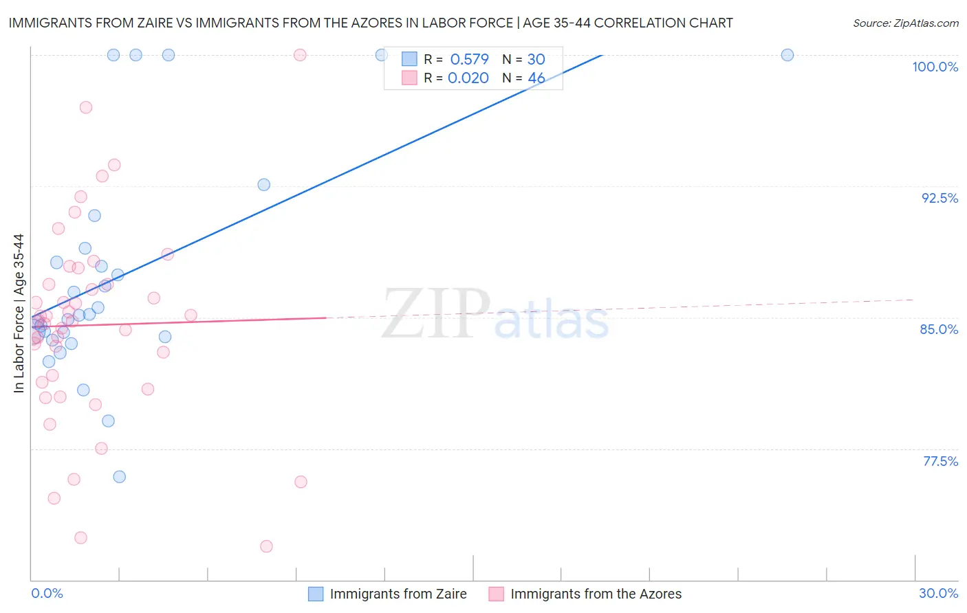 Immigrants from Zaire vs Immigrants from the Azores In Labor Force | Age 35-44