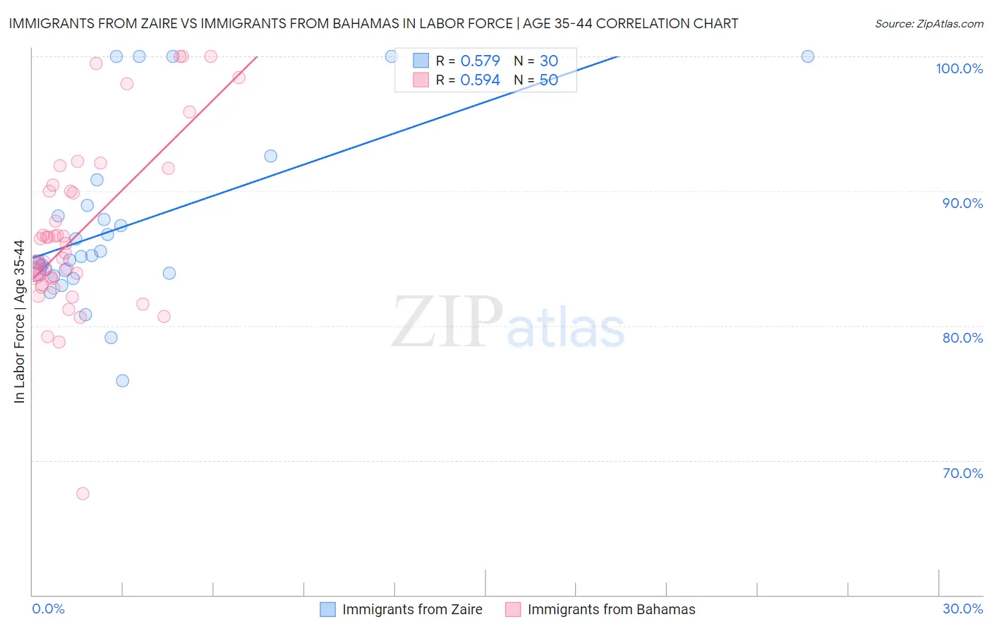 Immigrants from Zaire vs Immigrants from Bahamas In Labor Force | Age 35-44
