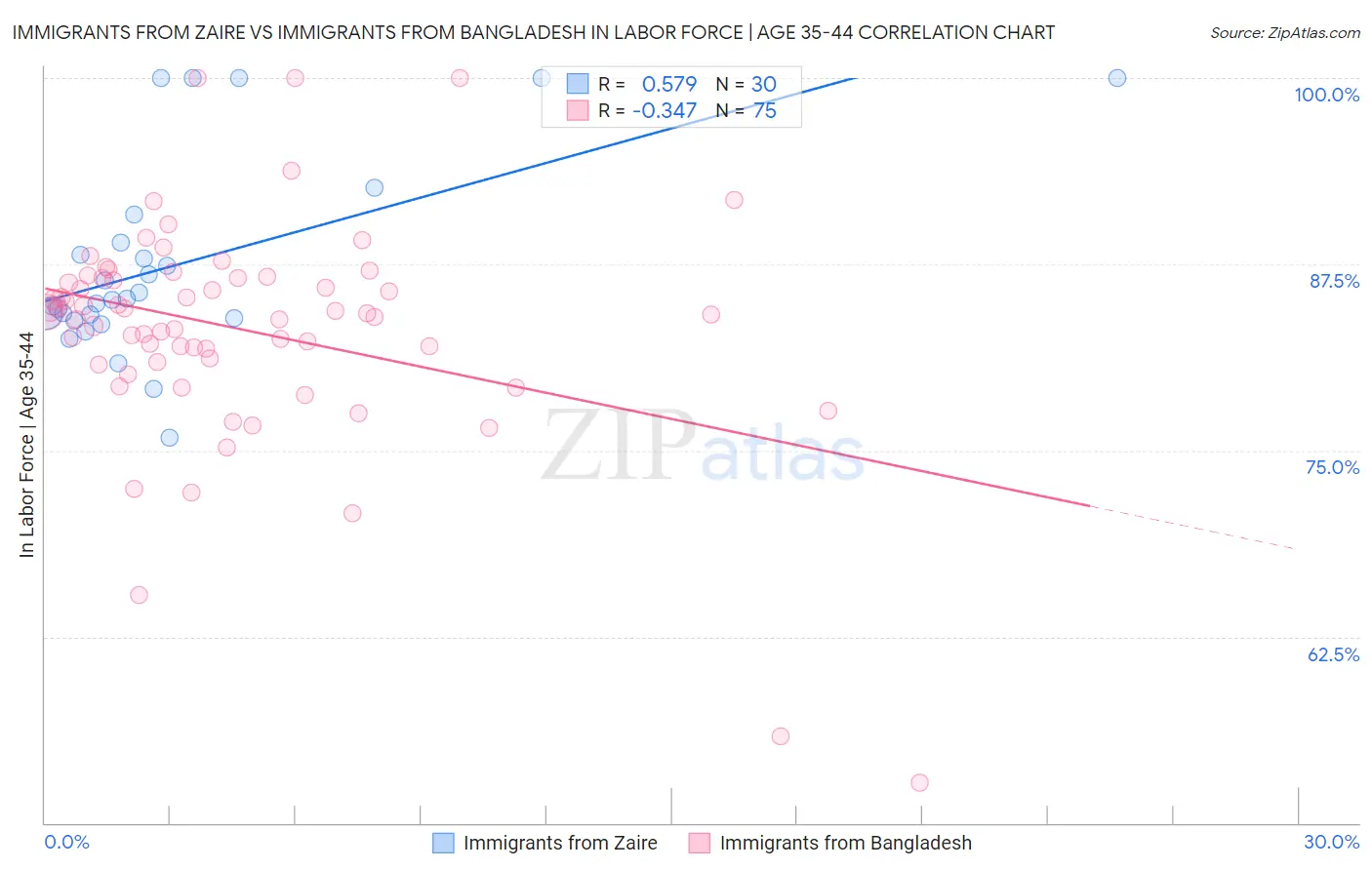 Immigrants from Zaire vs Immigrants from Bangladesh In Labor Force | Age 35-44