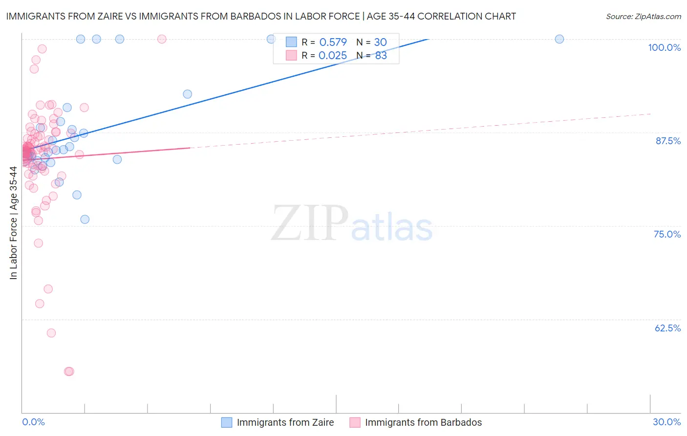 Immigrants from Zaire vs Immigrants from Barbados In Labor Force | Age 35-44