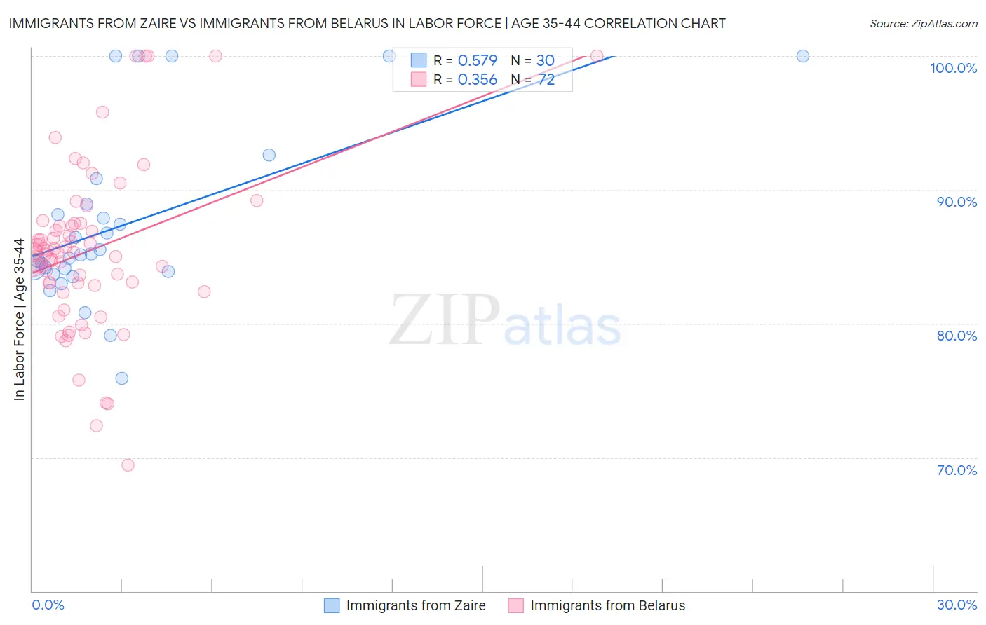 Immigrants from Zaire vs Immigrants from Belarus In Labor Force | Age 35-44