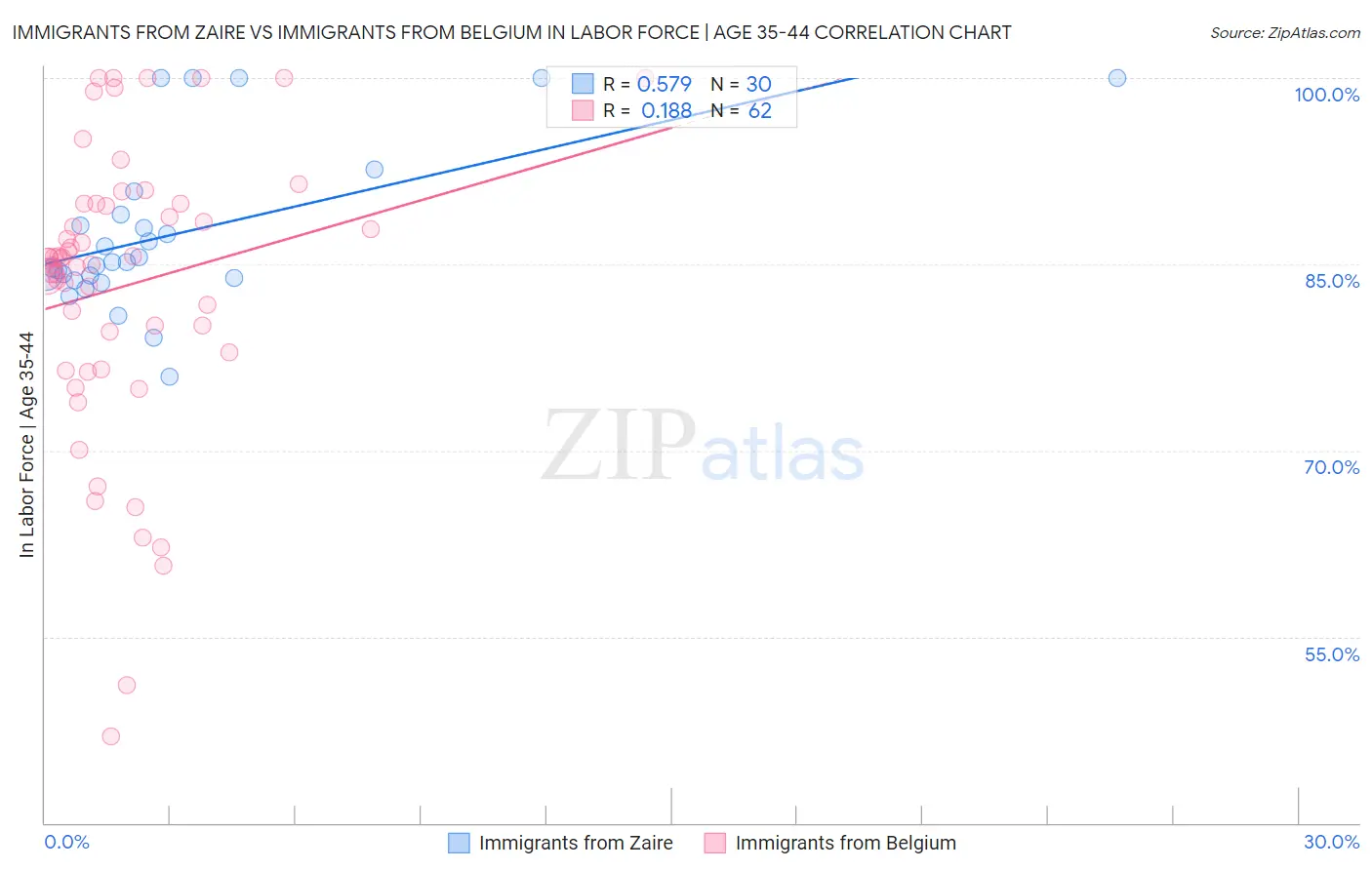 Immigrants from Zaire vs Immigrants from Belgium In Labor Force | Age 35-44