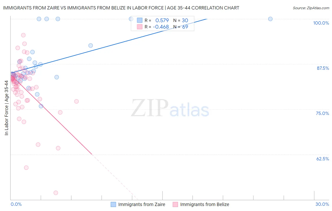 Immigrants from Zaire vs Immigrants from Belize In Labor Force | Age 35-44