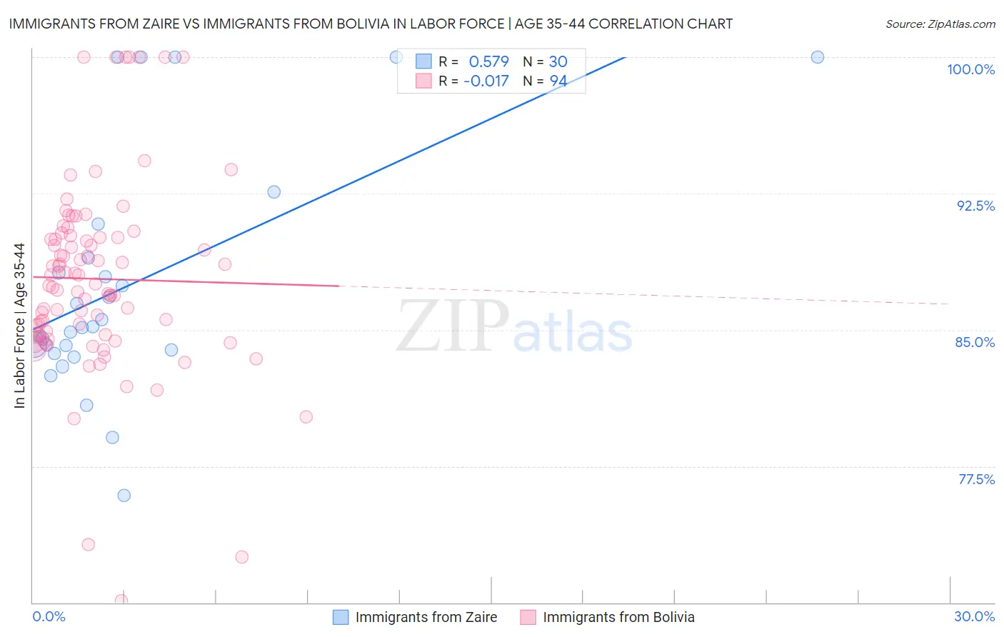 Immigrants from Zaire vs Immigrants from Bolivia In Labor Force | Age 35-44
